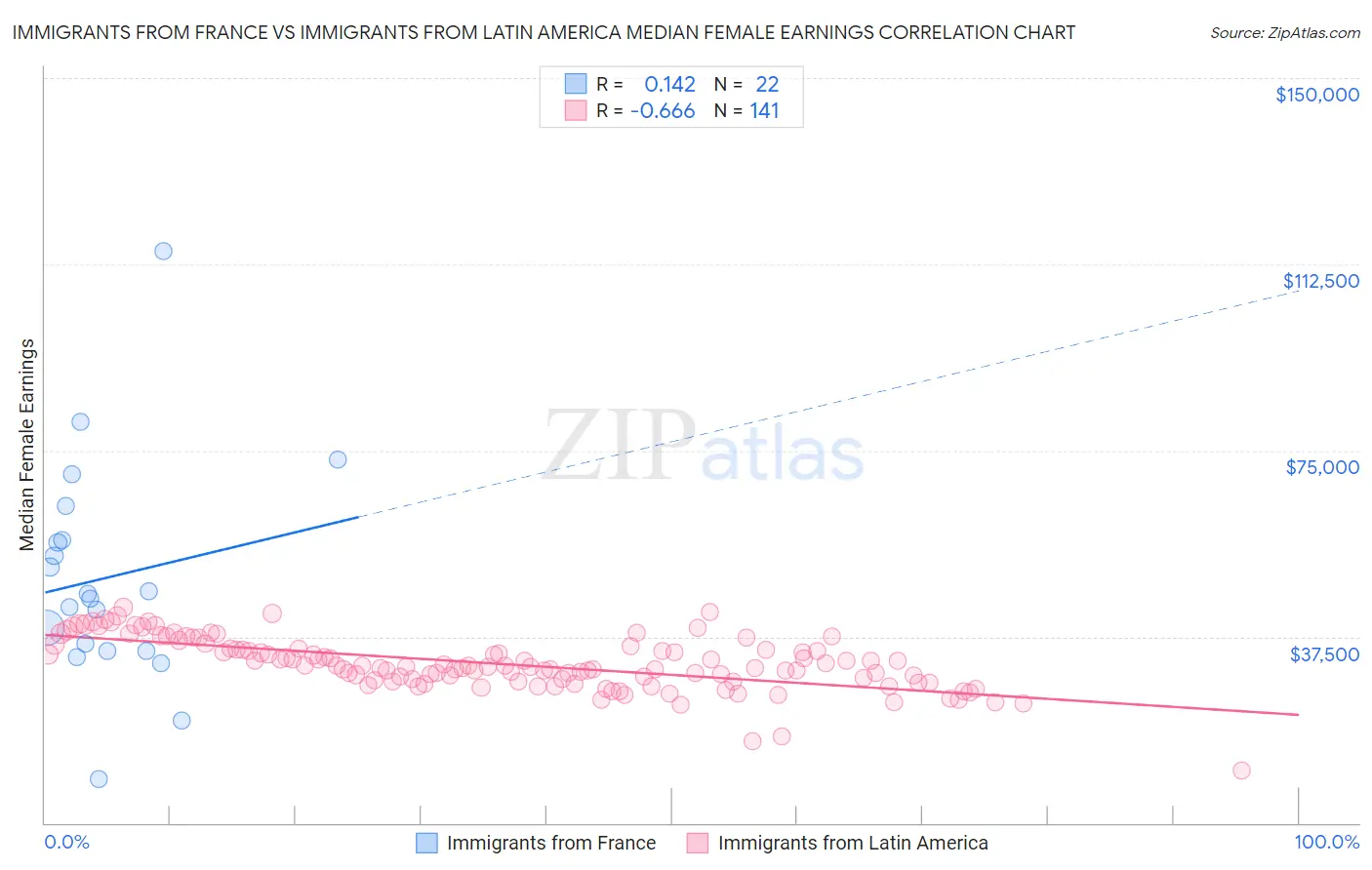 Immigrants from France vs Immigrants from Latin America Median Female Earnings