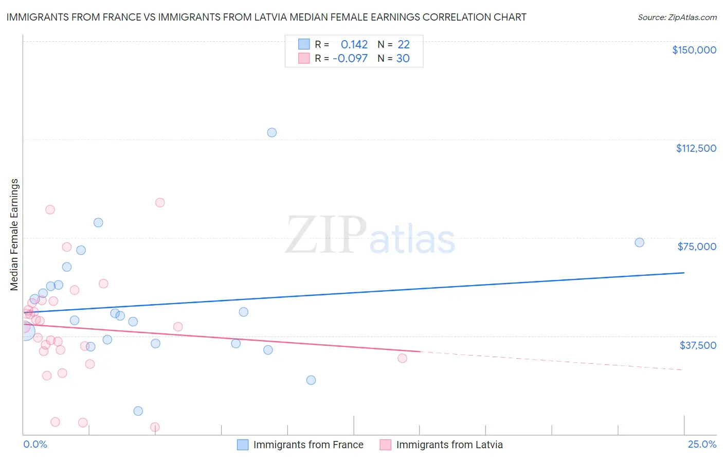 Immigrants from France vs Immigrants from Latvia Median Female Earnings