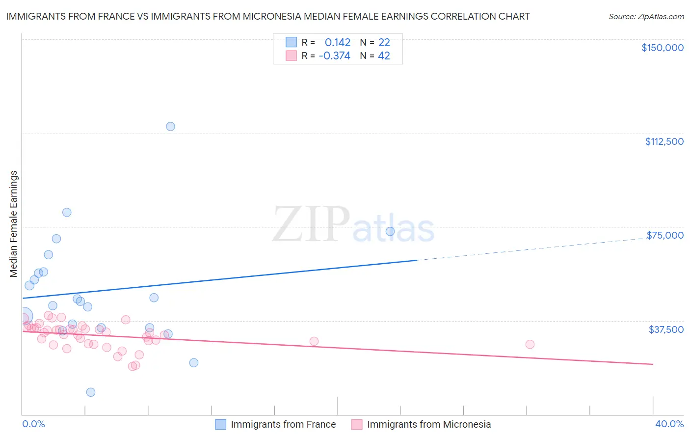 Immigrants from France vs Immigrants from Micronesia Median Female Earnings