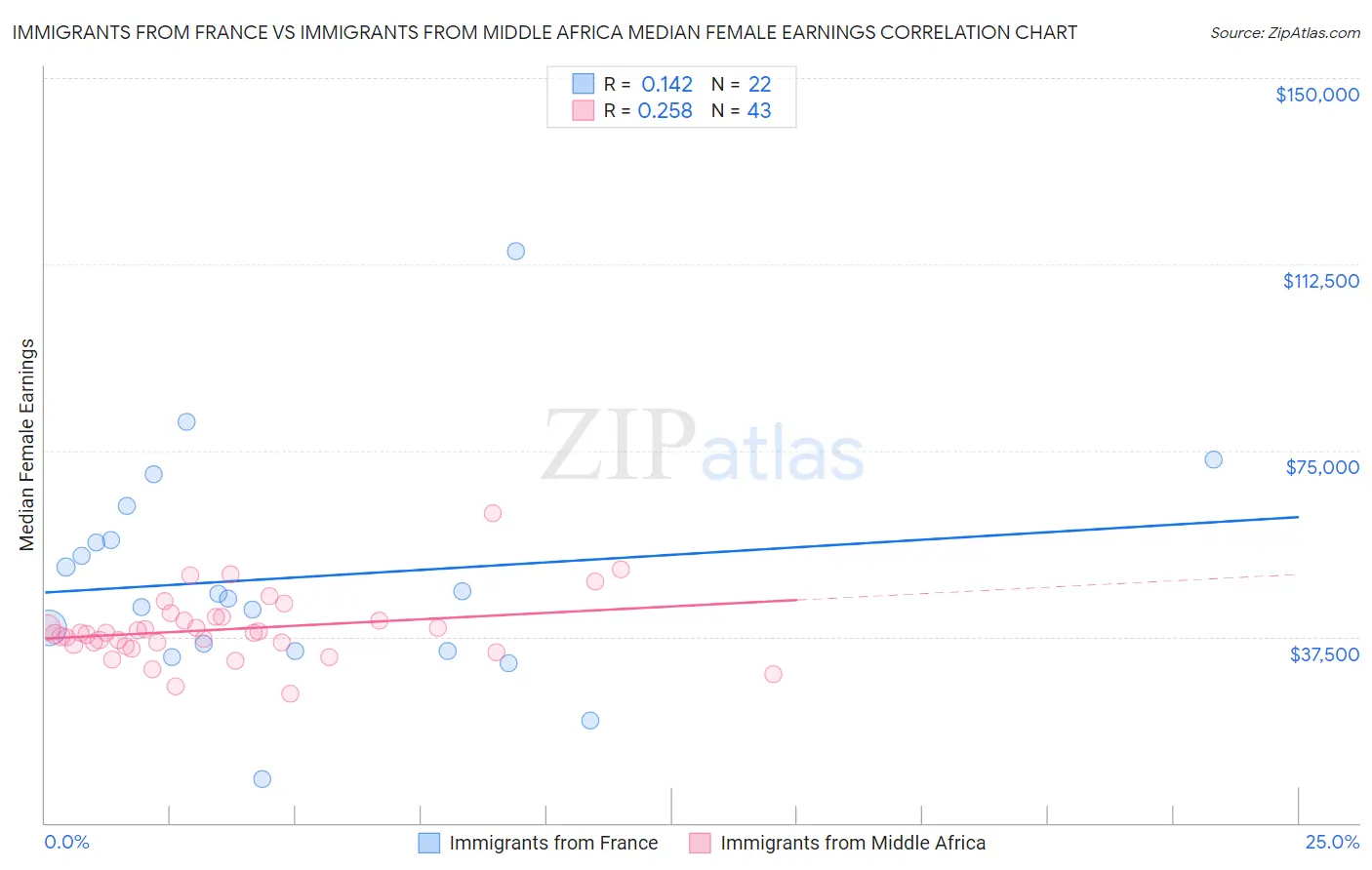 Immigrants from France vs Immigrants from Middle Africa Median Female Earnings