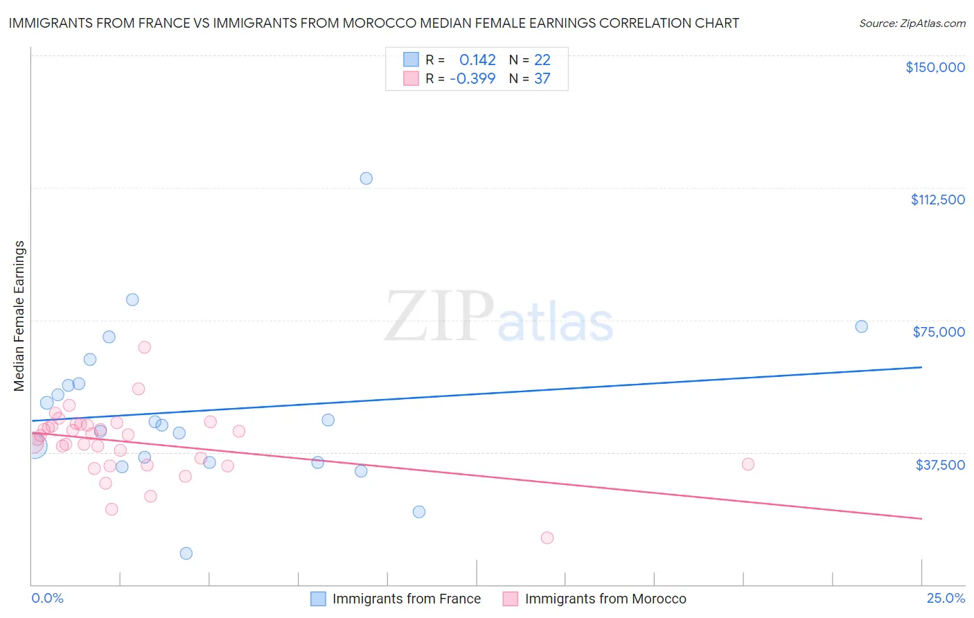 Immigrants from France vs Immigrants from Morocco Median Female Earnings