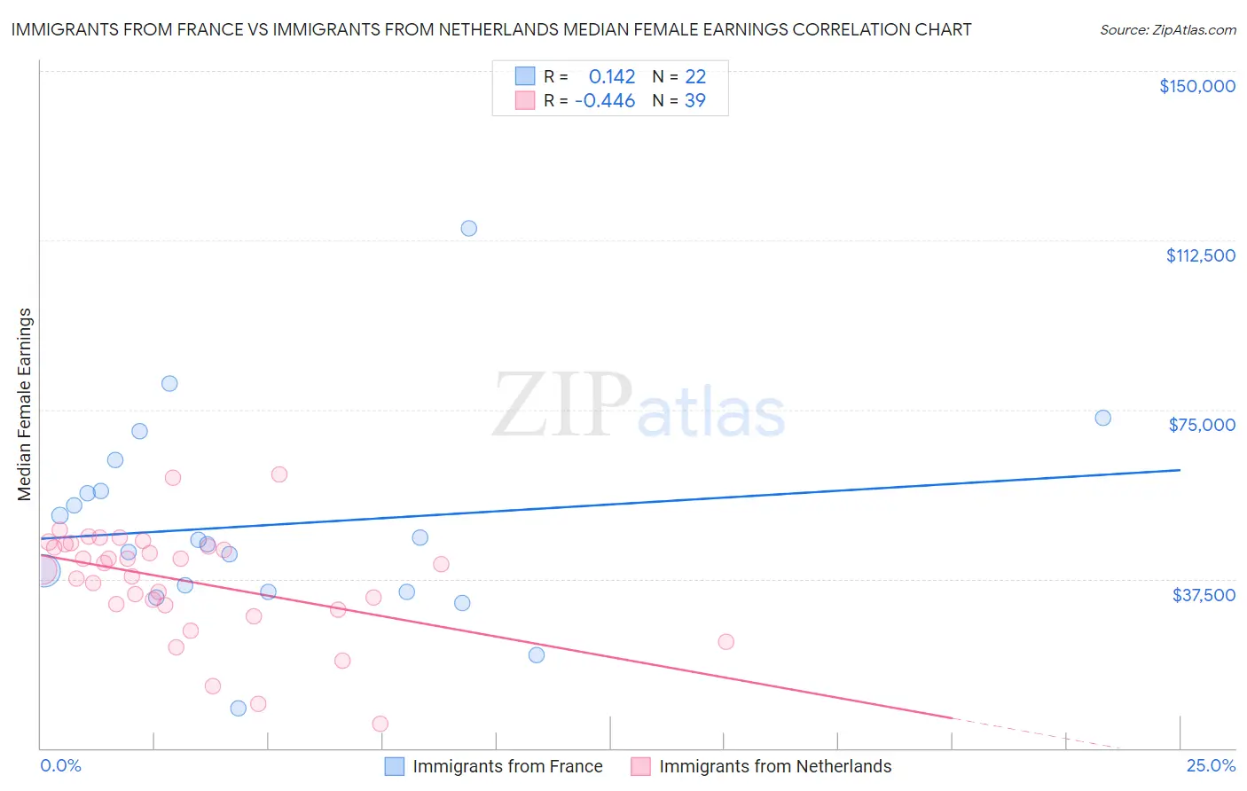 Immigrants from France vs Immigrants from Netherlands Median Female Earnings