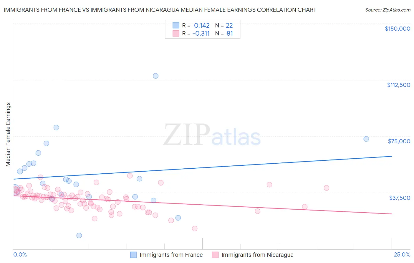 Immigrants from France vs Immigrants from Nicaragua Median Female Earnings