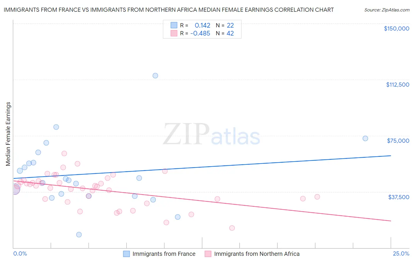 Immigrants from France vs Immigrants from Northern Africa Median Female Earnings