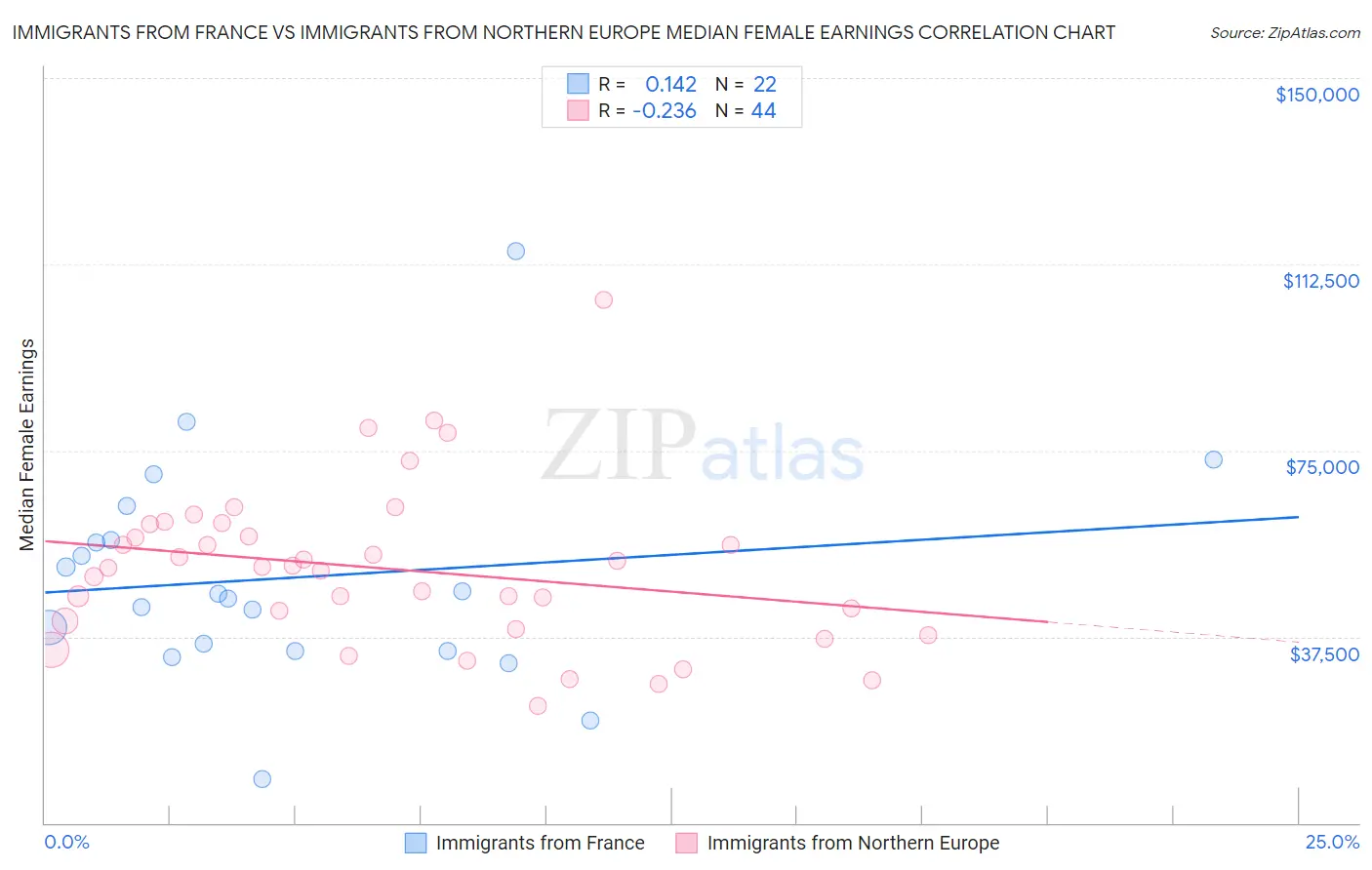 Immigrants from France vs Immigrants from Northern Europe Median Female Earnings