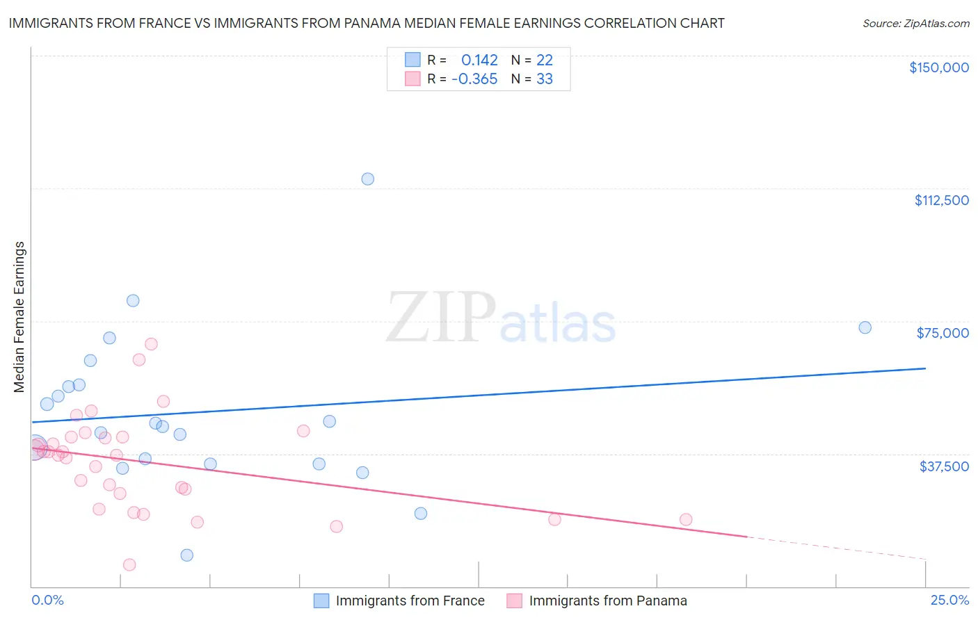 Immigrants from France vs Immigrants from Panama Median Female Earnings