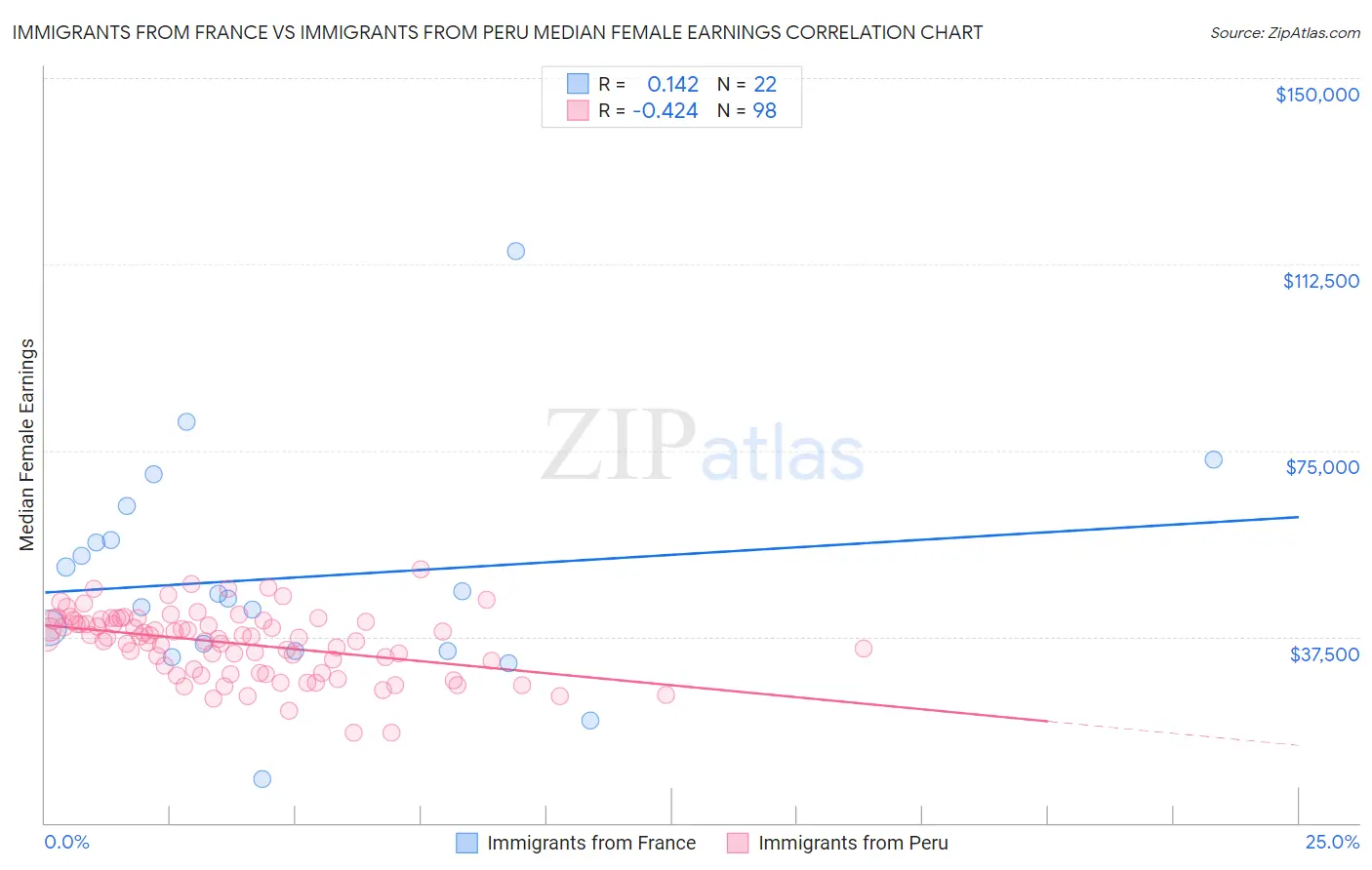 Immigrants from France vs Immigrants from Peru Median Female Earnings