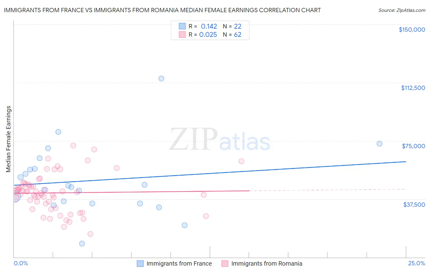 Immigrants from France vs Immigrants from Romania Median Female Earnings