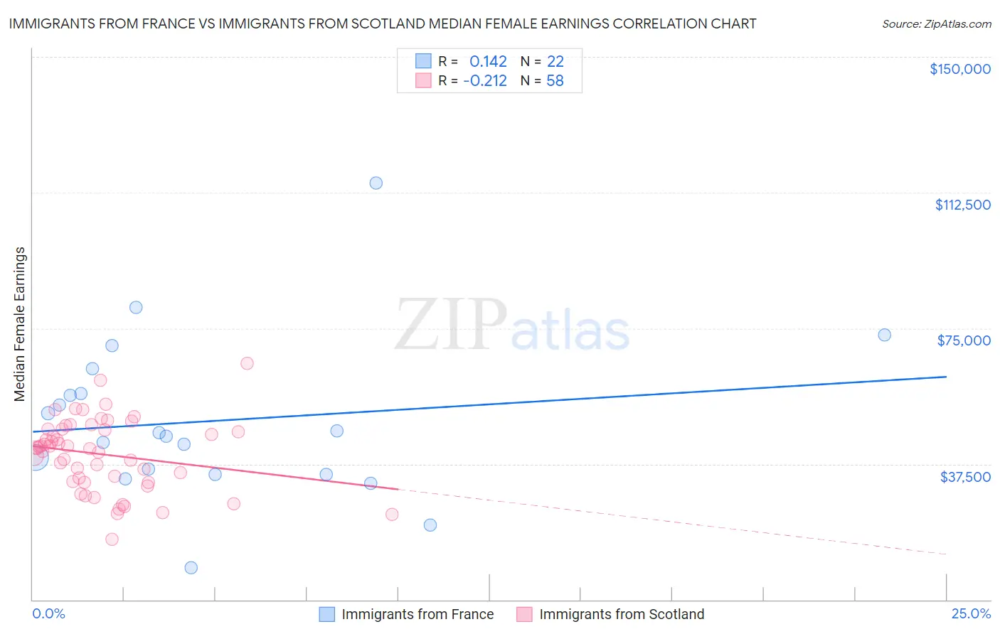 Immigrants from France vs Immigrants from Scotland Median Female Earnings