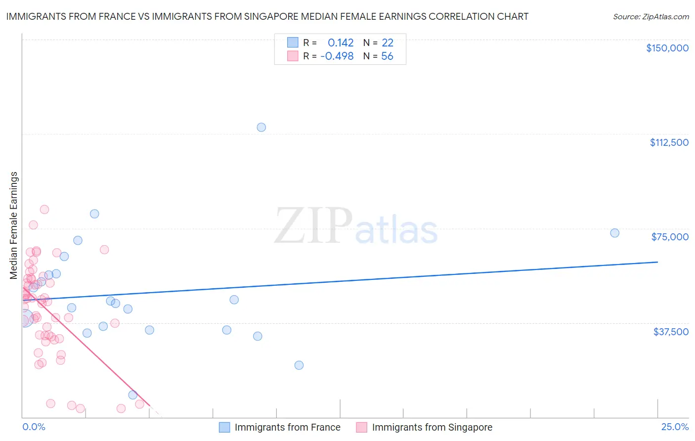 Immigrants from France vs Immigrants from Singapore Median Female Earnings