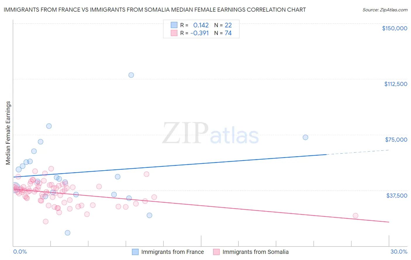 Immigrants from France vs Immigrants from Somalia Median Female Earnings