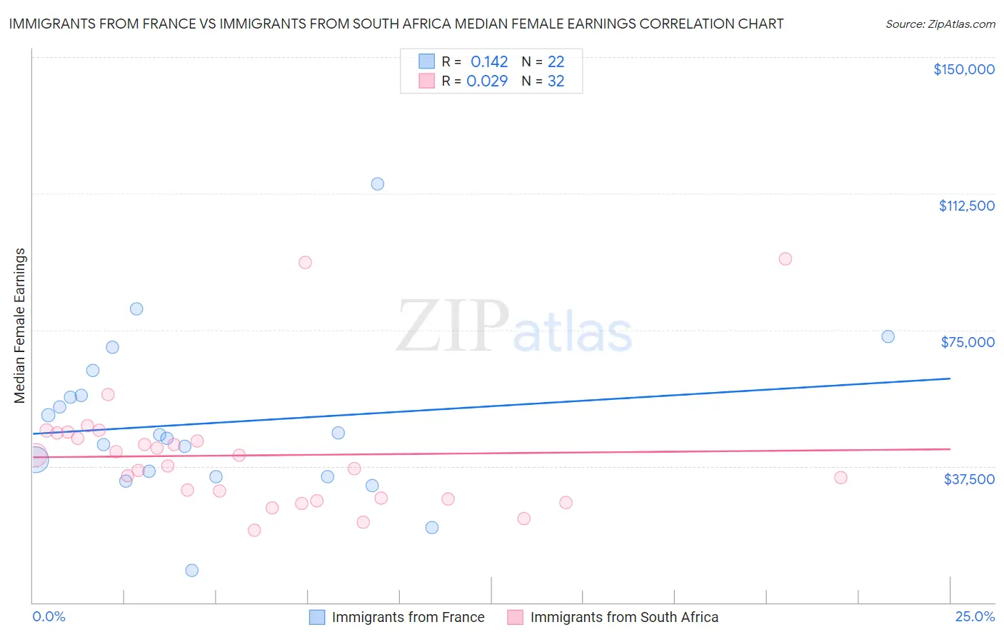 Immigrants from France vs Immigrants from South Africa Median Female Earnings