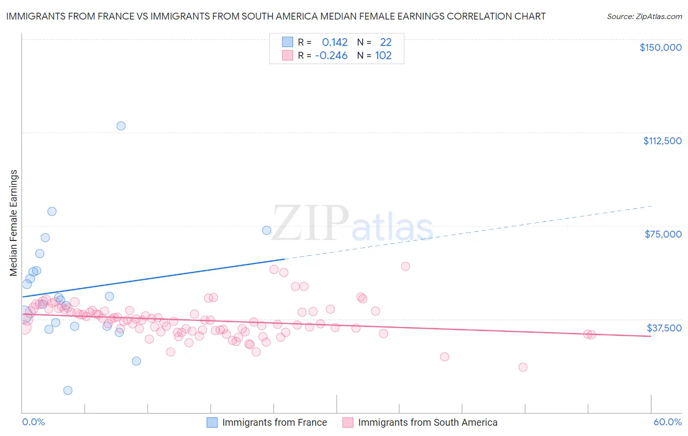 Immigrants from France vs Immigrants from South America Median Female Earnings