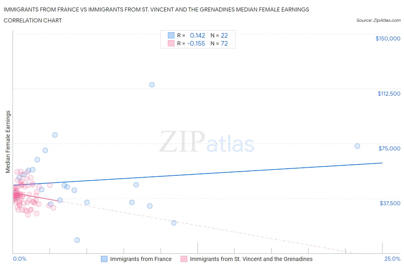 Immigrants from France vs Immigrants from St. Vincent and the Grenadines Median Female Earnings