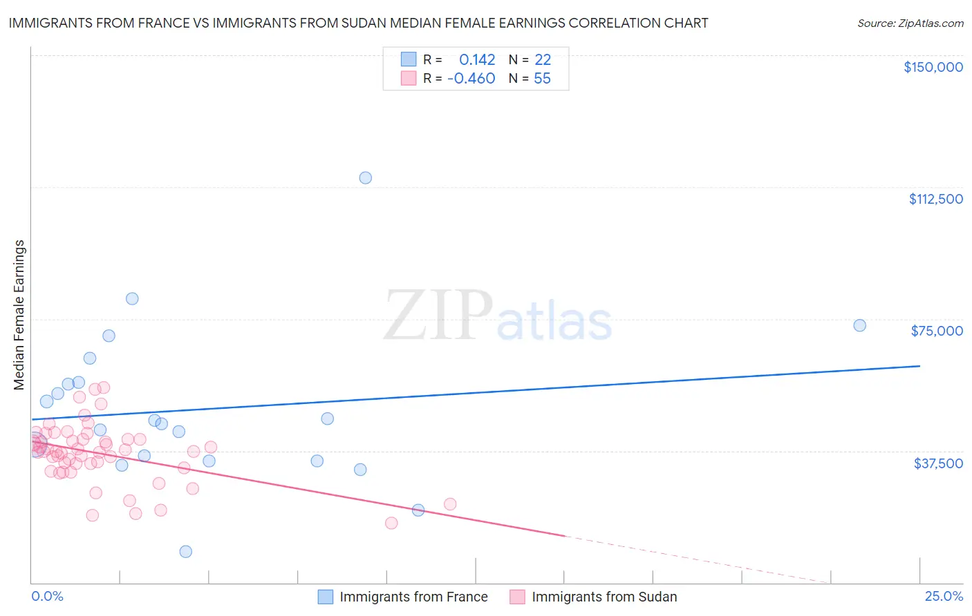 Immigrants from France vs Immigrants from Sudan Median Female Earnings