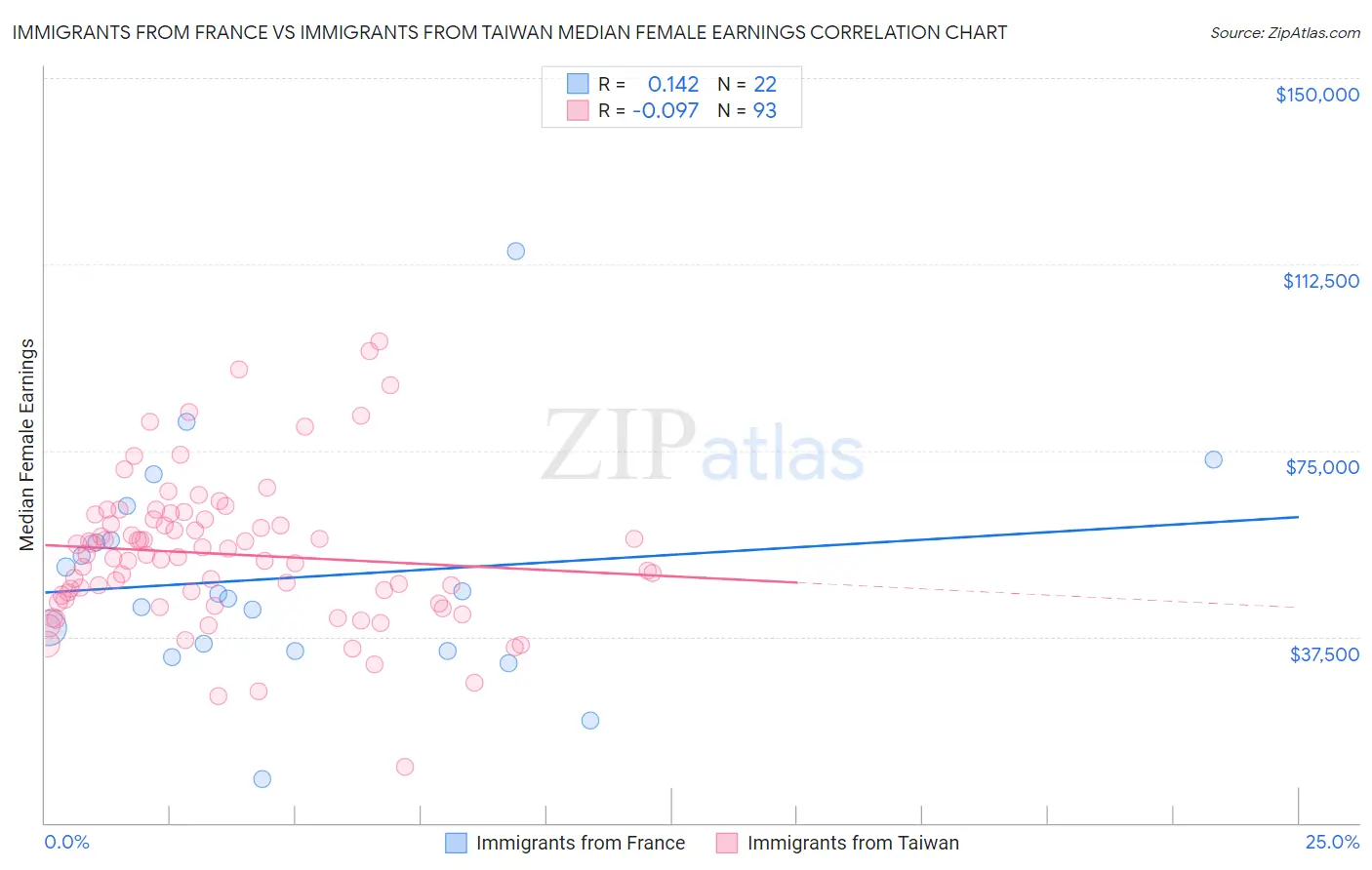 Immigrants from France vs Immigrants from Taiwan Median Female Earnings