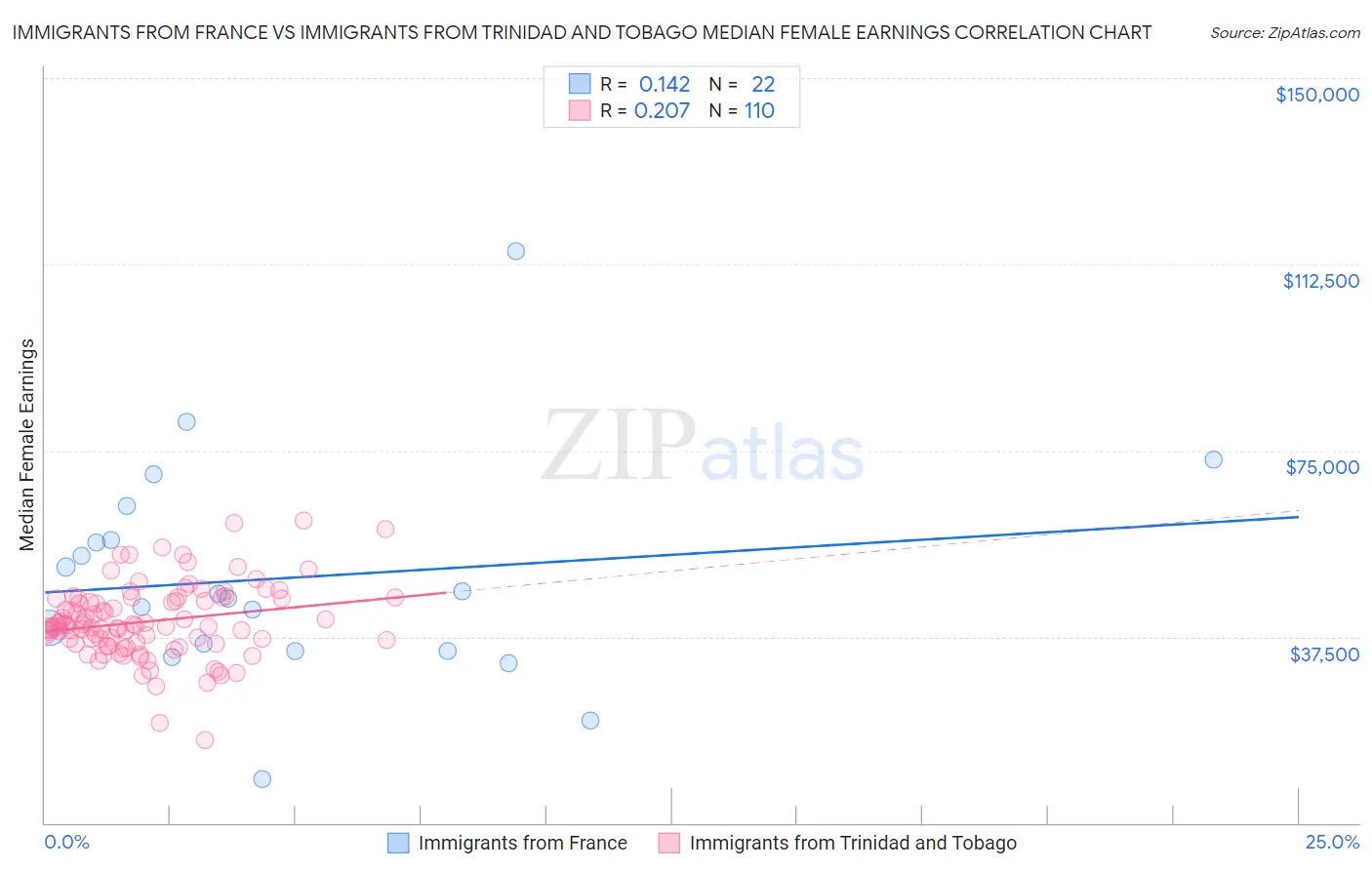 Immigrants from France vs Immigrants from Trinidad and Tobago Median Female Earnings