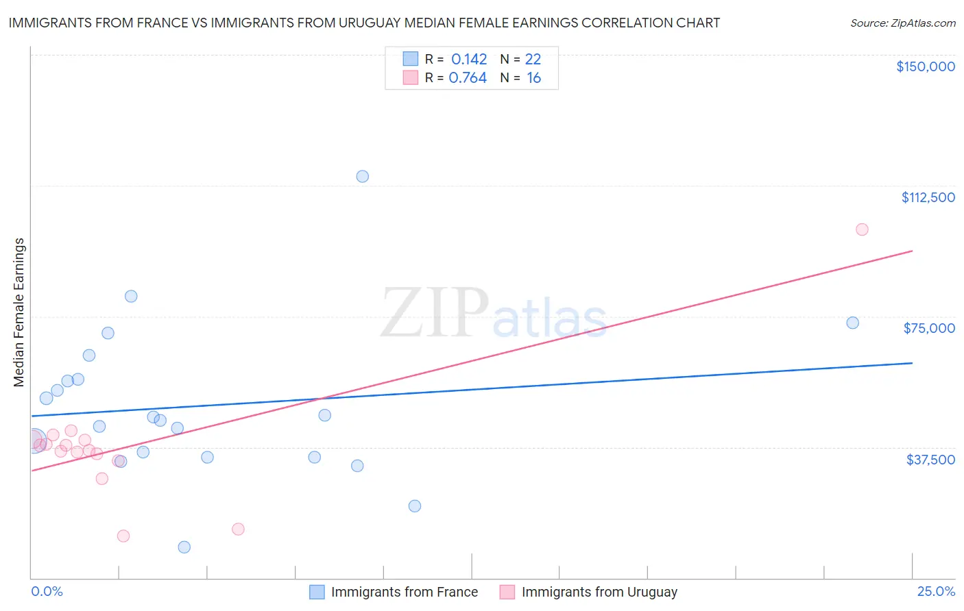 Immigrants from France vs Immigrants from Uruguay Median Female Earnings