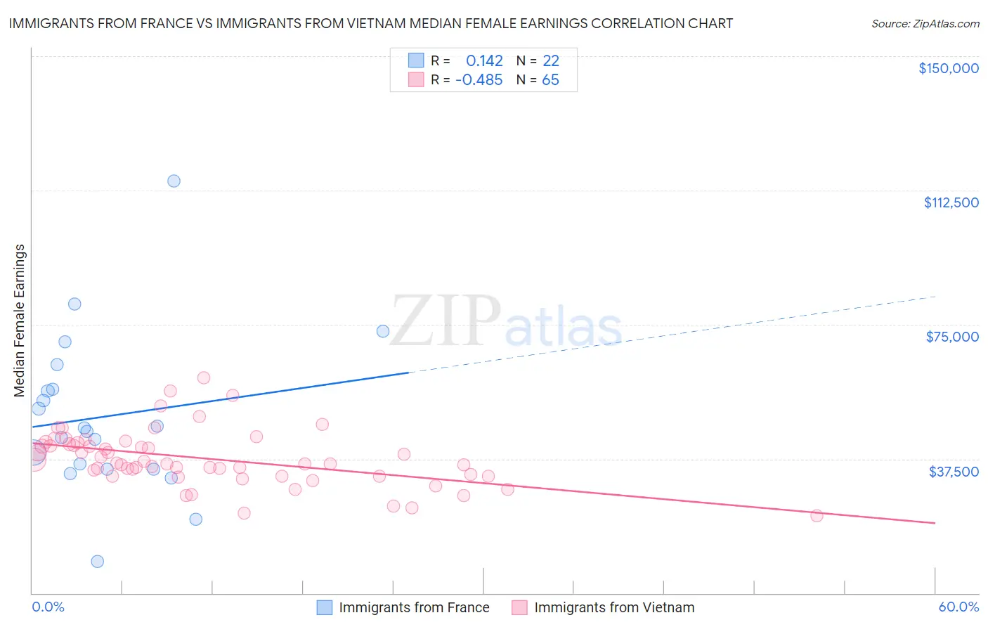 Immigrants from France vs Immigrants from Vietnam Median Female Earnings