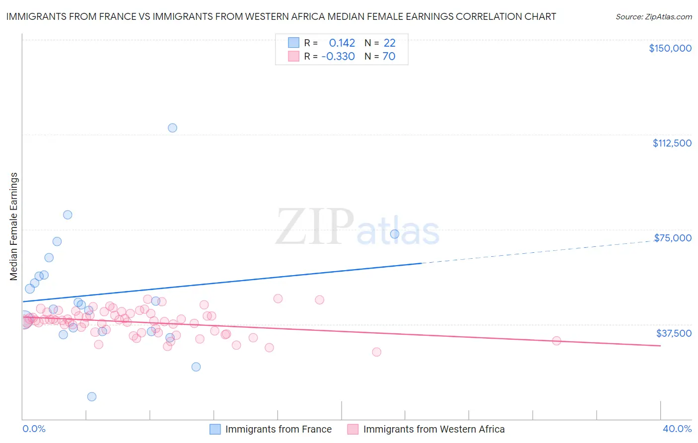 Immigrants from France vs Immigrants from Western Africa Median Female Earnings