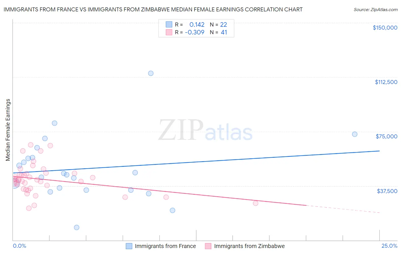 Immigrants from France vs Immigrants from Zimbabwe Median Female Earnings