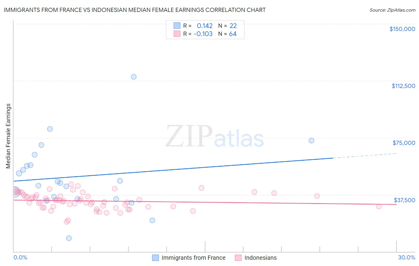 Immigrants from France vs Indonesian Median Female Earnings