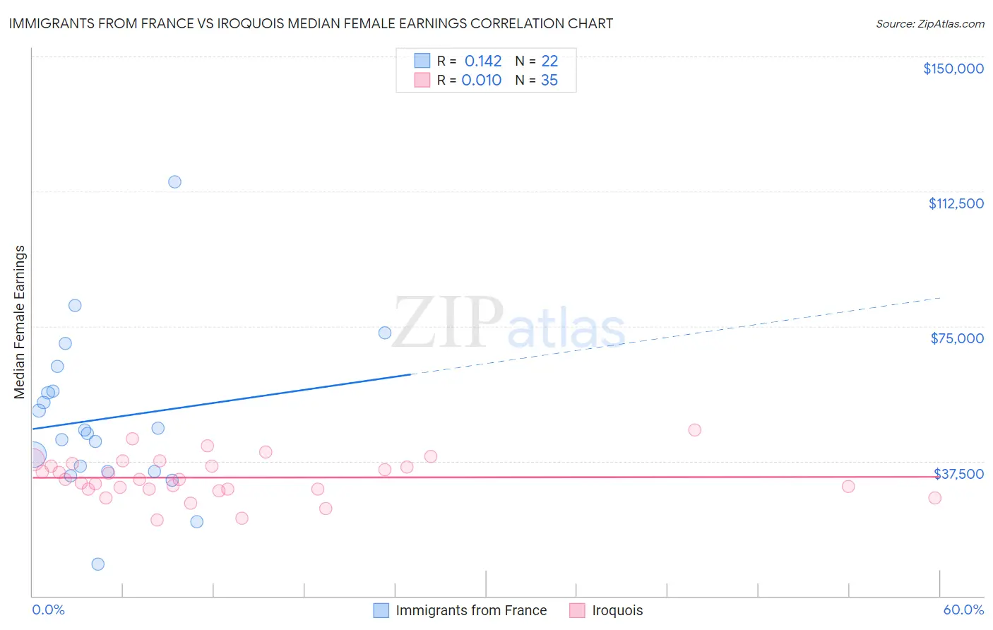 Immigrants from France vs Iroquois Median Female Earnings