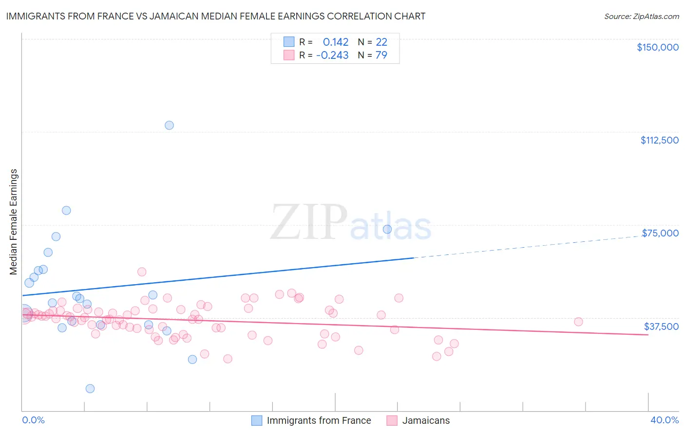 Immigrants from France vs Jamaican Median Female Earnings