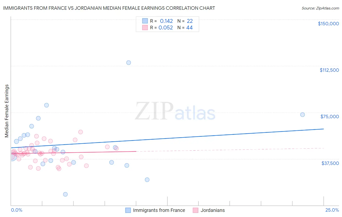 Immigrants from France vs Jordanian Median Female Earnings