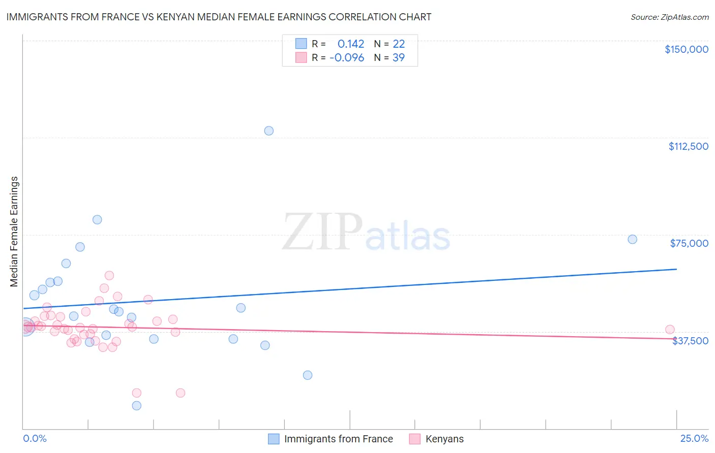 Immigrants from France vs Kenyan Median Female Earnings