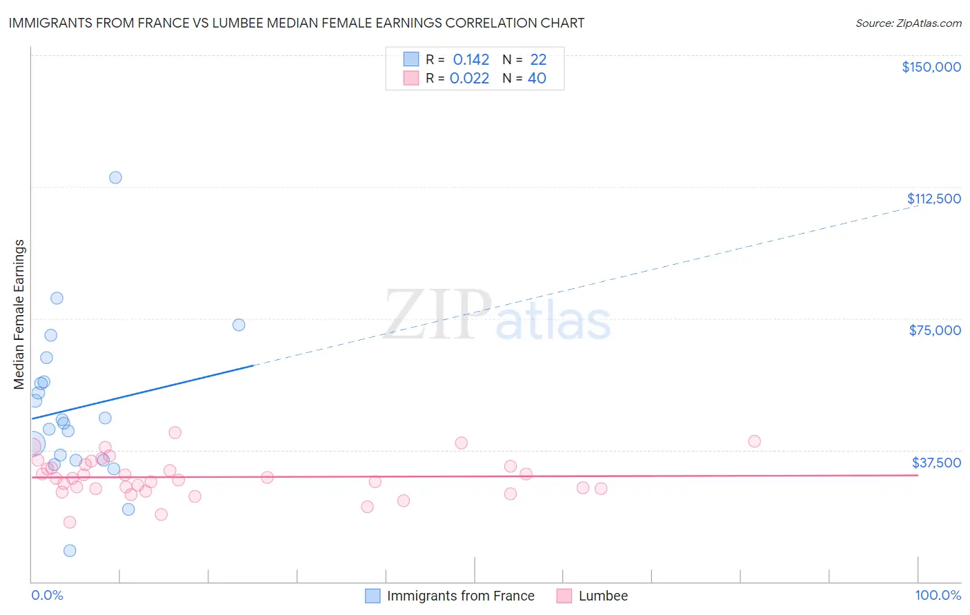 Immigrants from France vs Lumbee Median Female Earnings