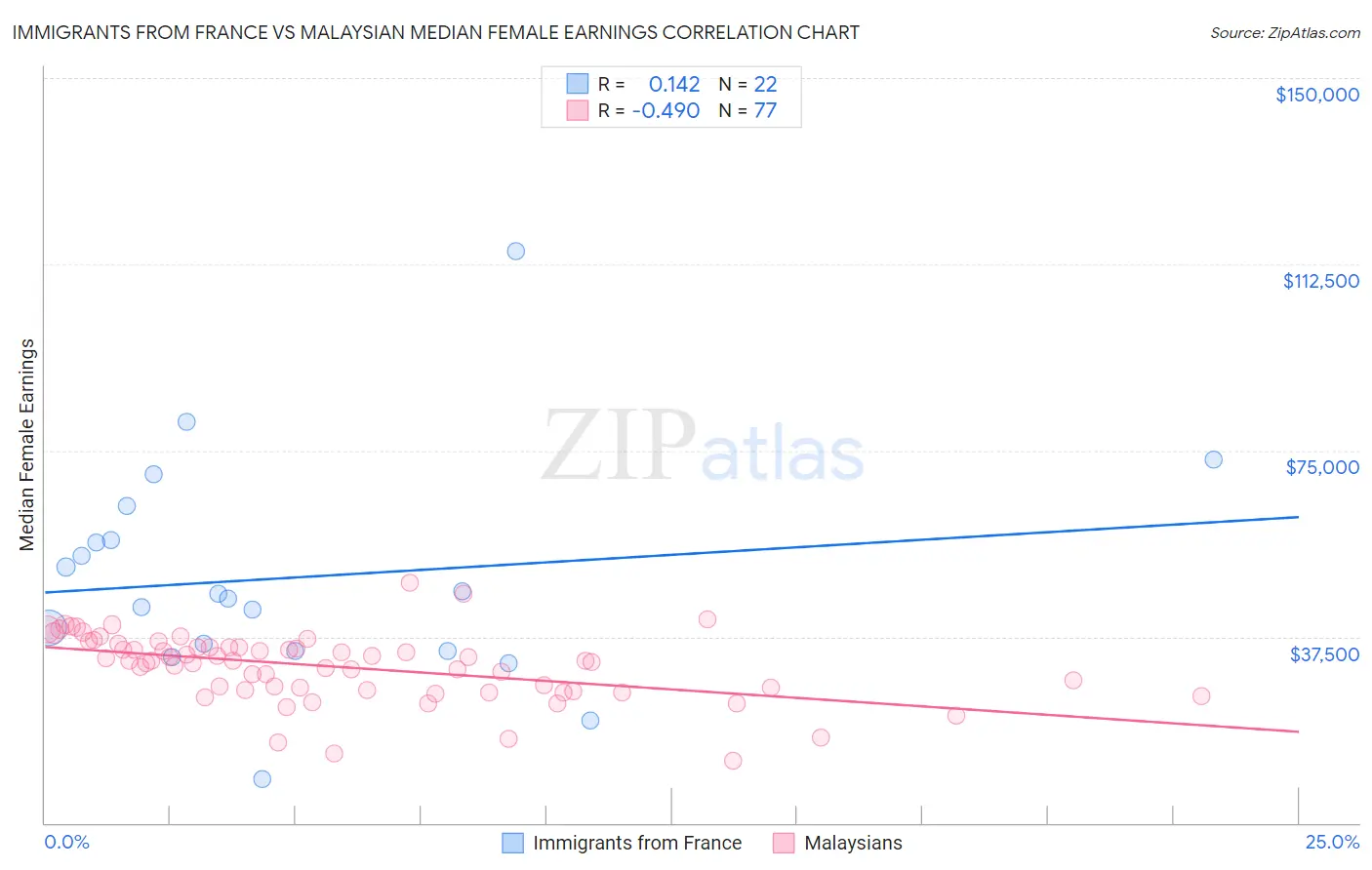 Immigrants from France vs Malaysian Median Female Earnings