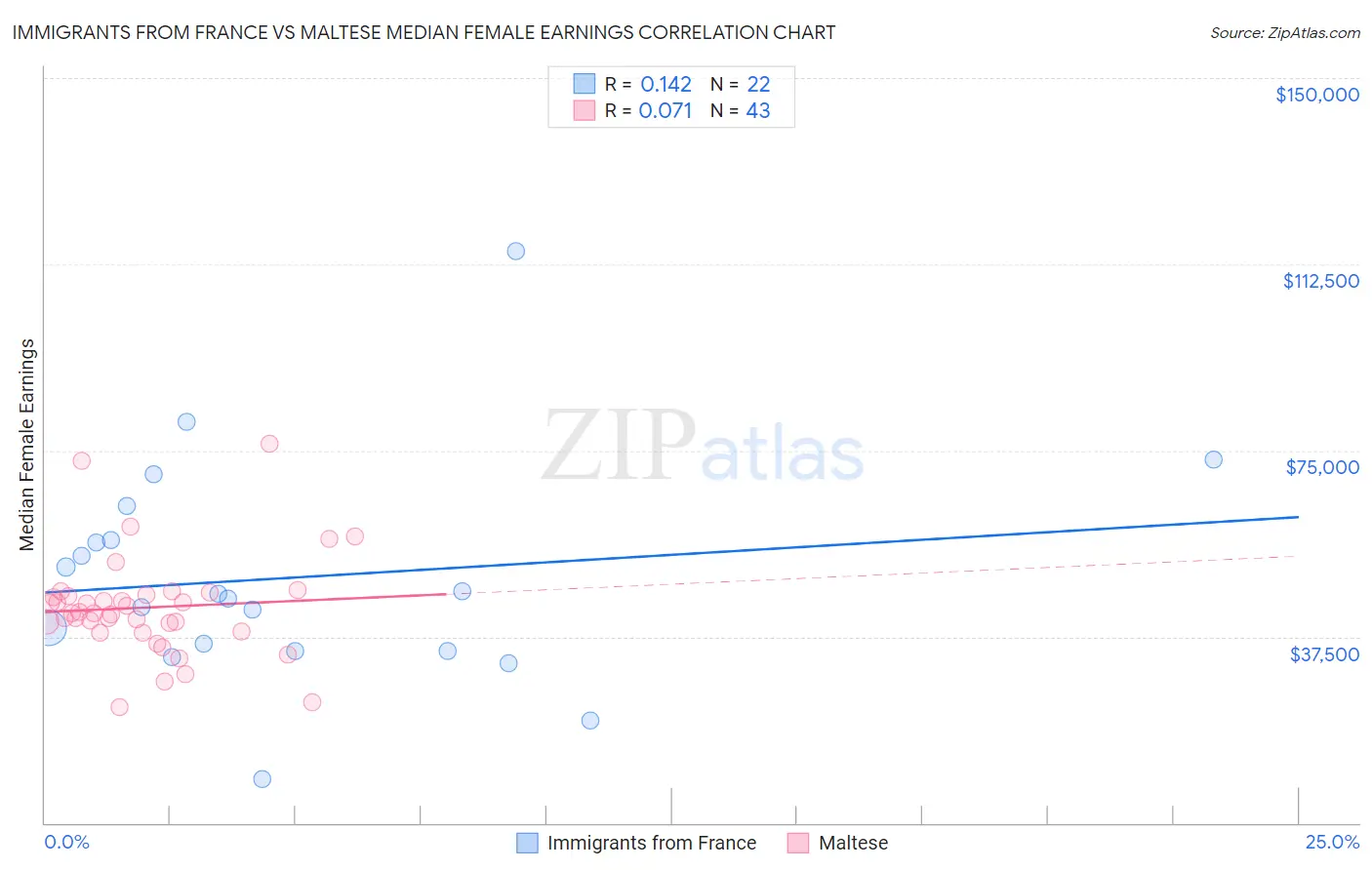 Immigrants from France vs Maltese Median Female Earnings