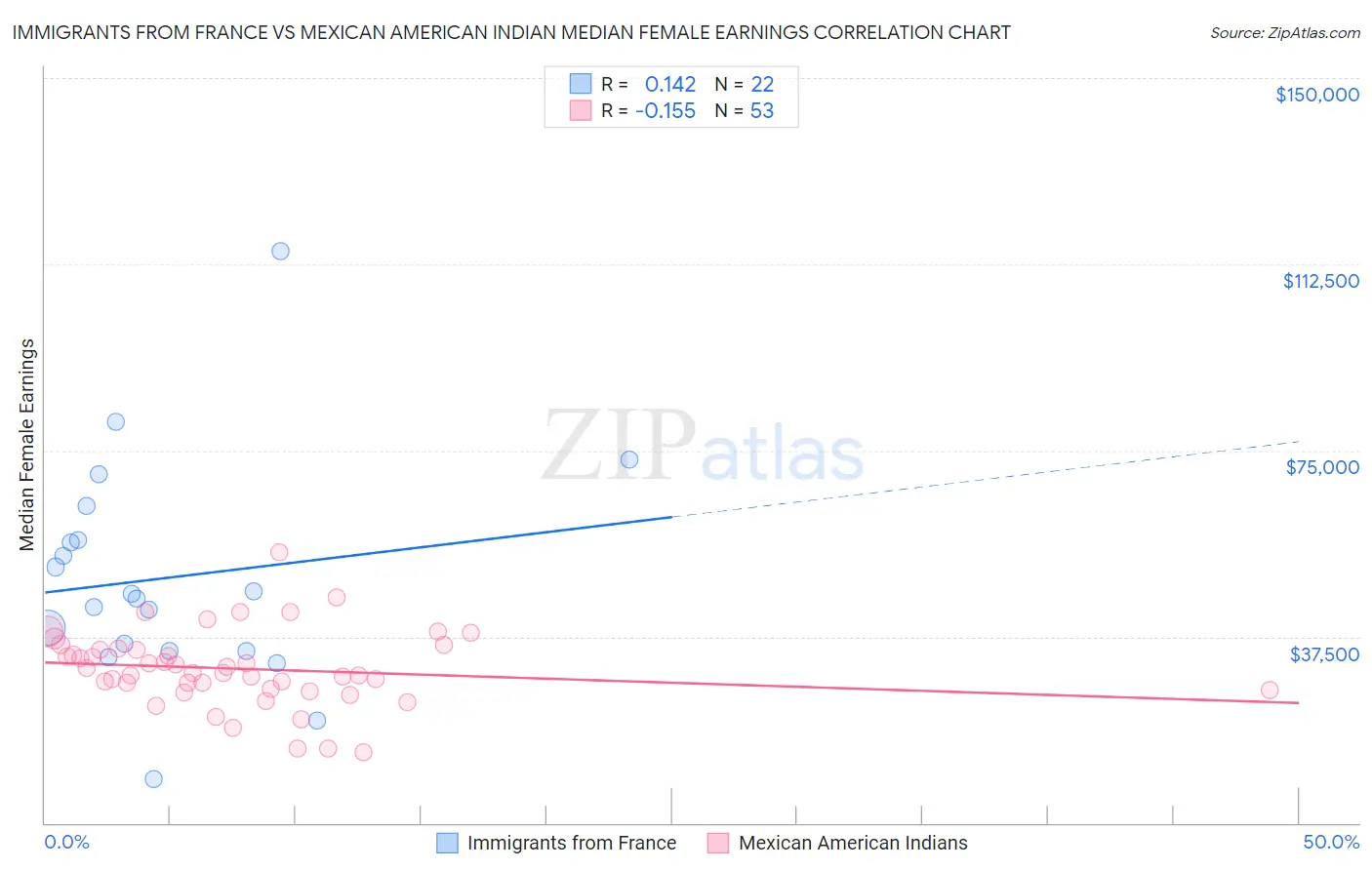 Immigrants from France vs Mexican American Indian Median Female Earnings