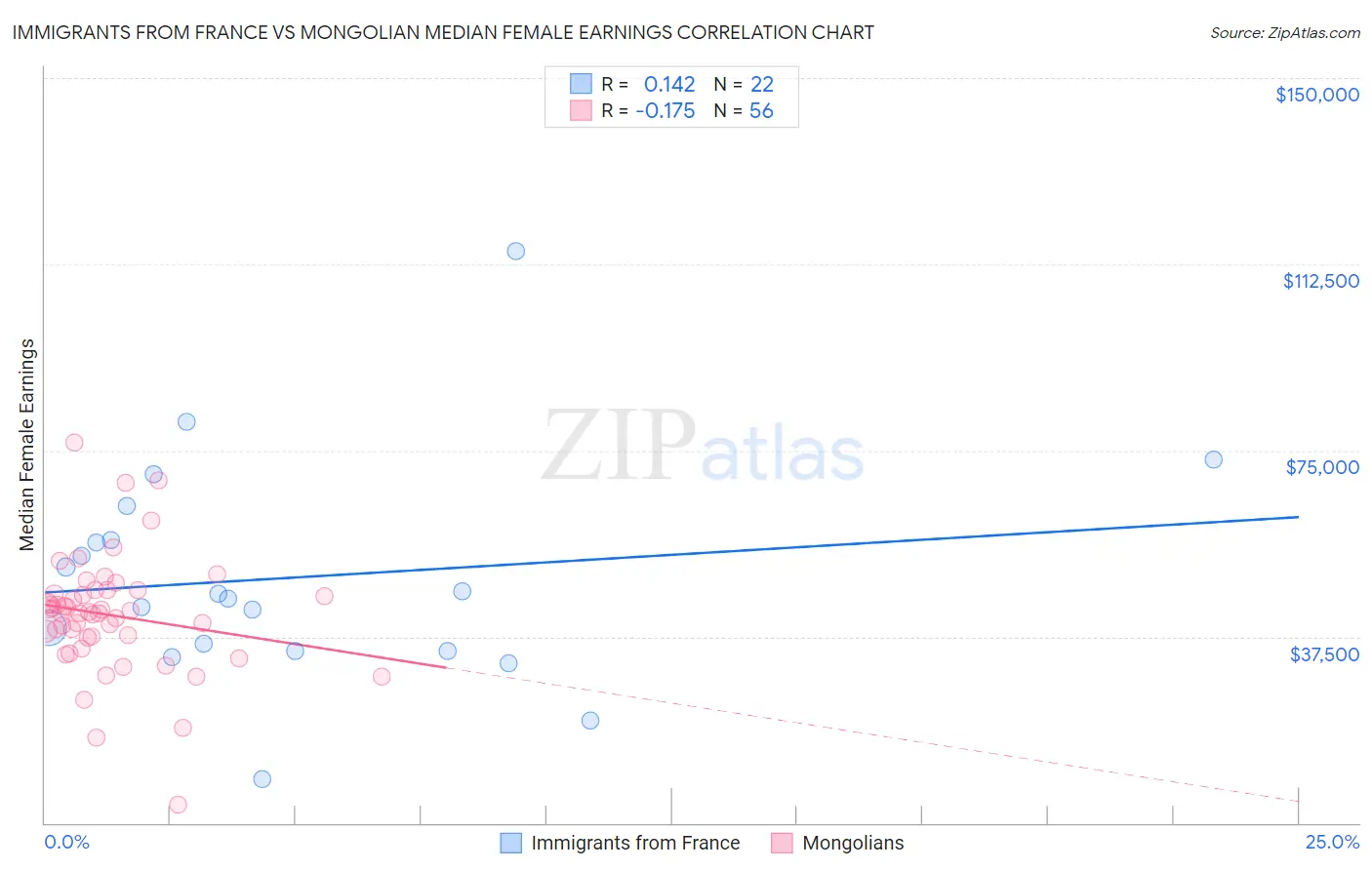 Immigrants from France vs Mongolian Median Female Earnings