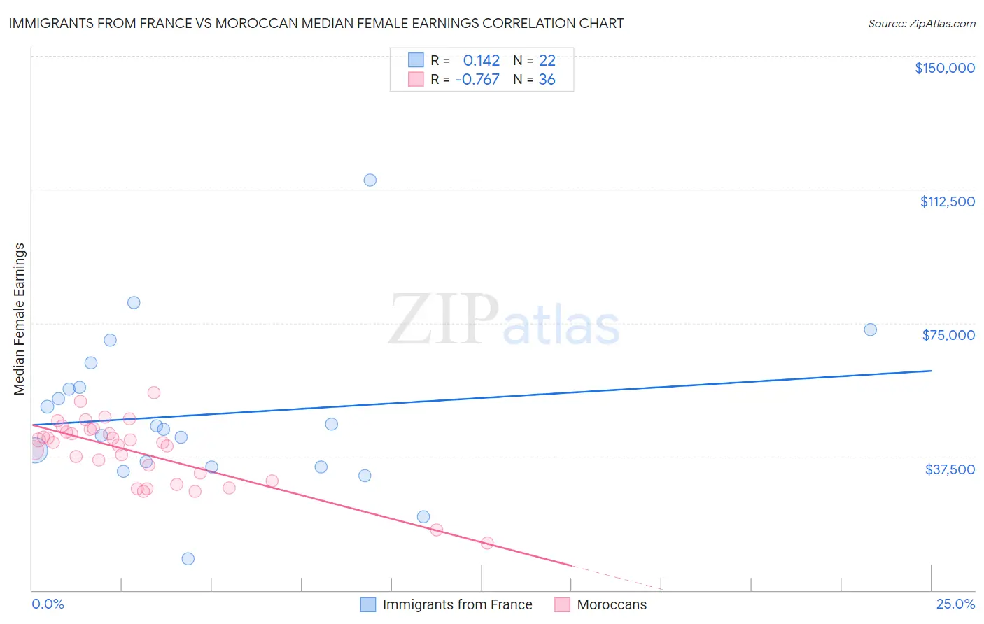 Immigrants from France vs Moroccan Median Female Earnings