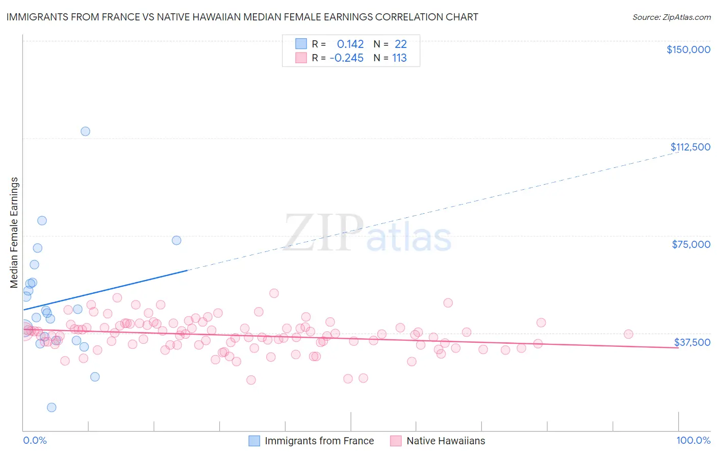 Immigrants from France vs Native Hawaiian Median Female Earnings