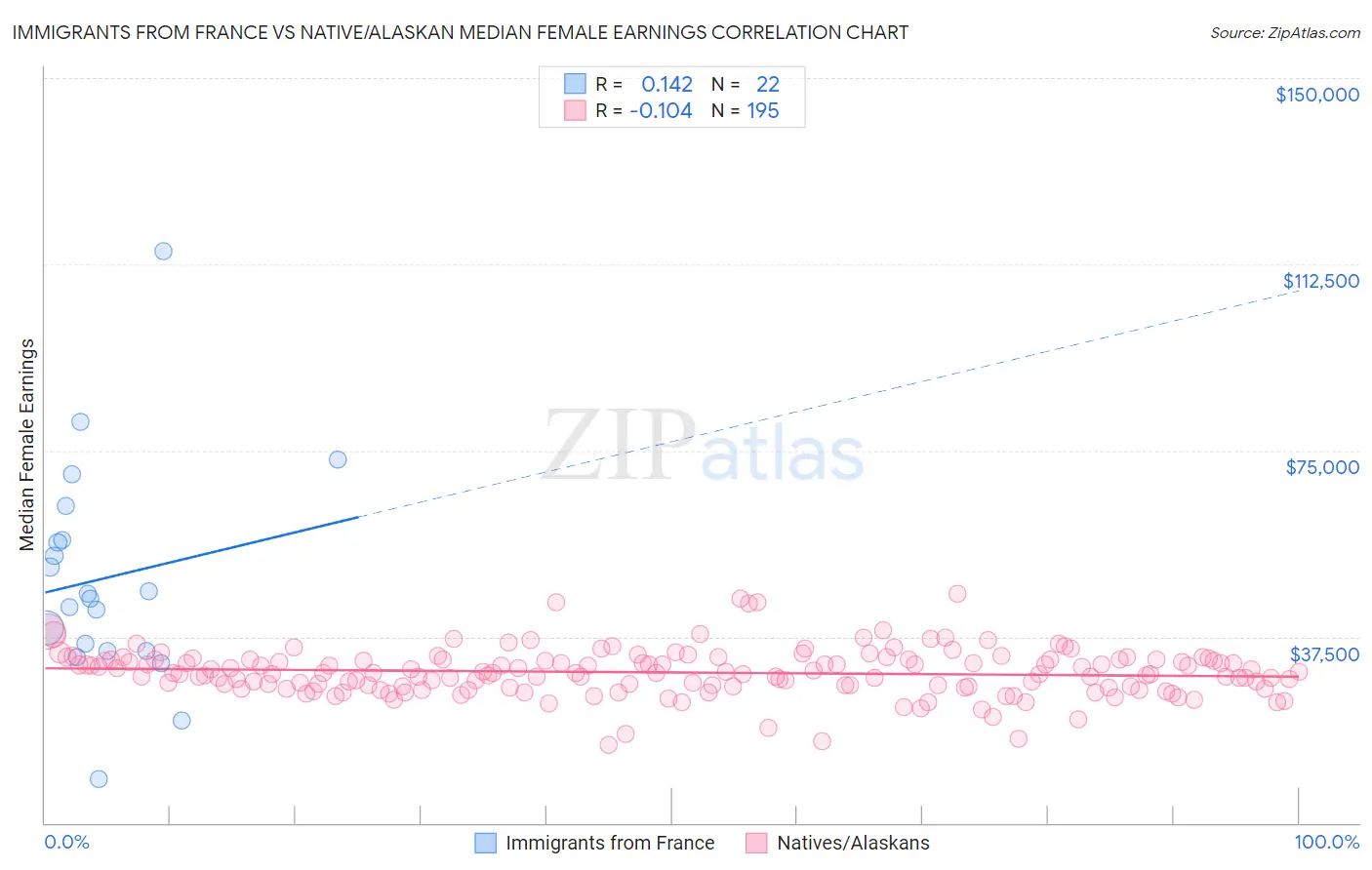 Immigrants from France vs Native/Alaskan Median Female Earnings