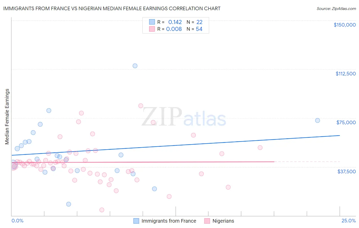 Immigrants from France vs Nigerian Median Female Earnings