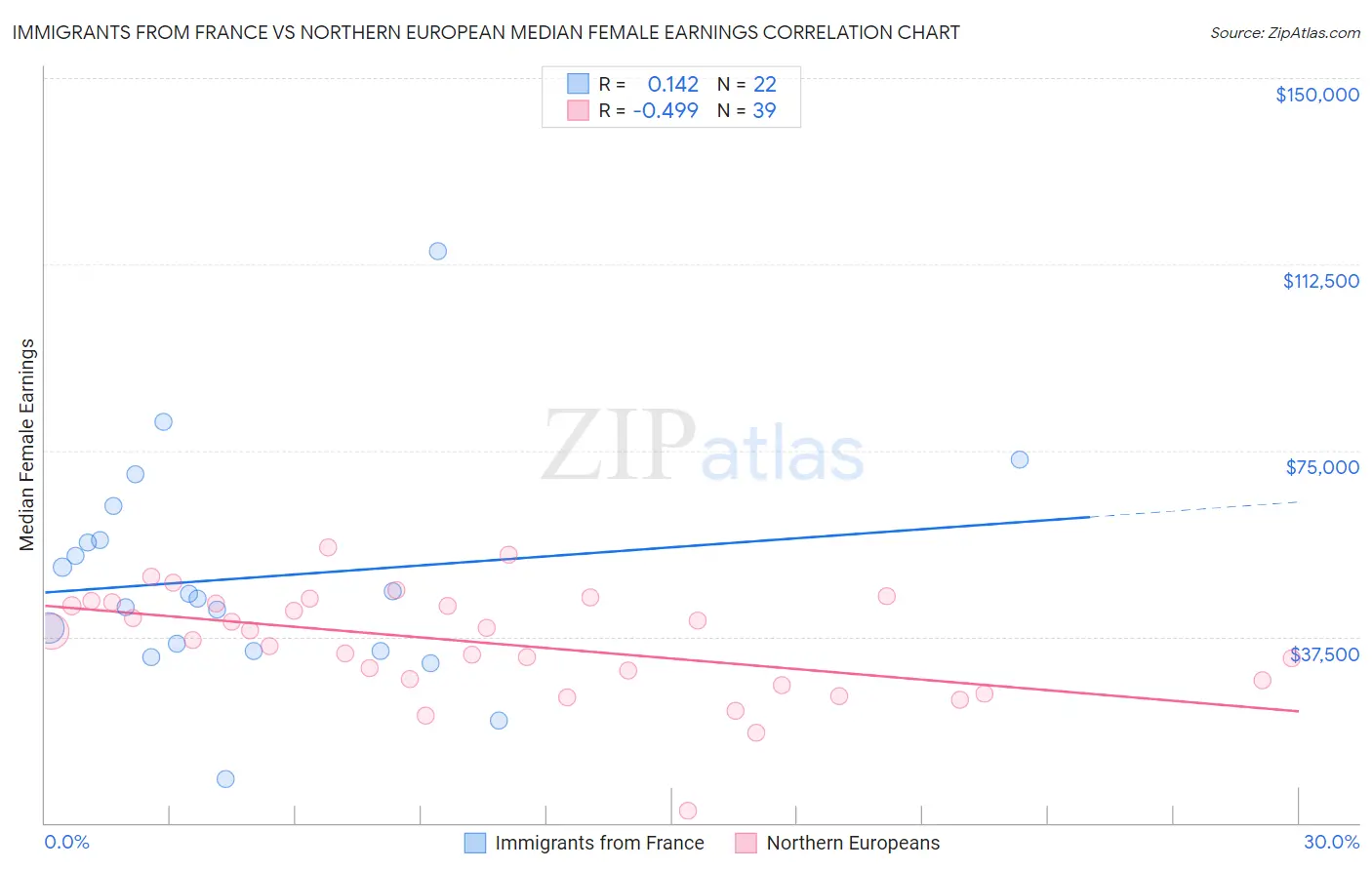 Immigrants from France vs Northern European Median Female Earnings