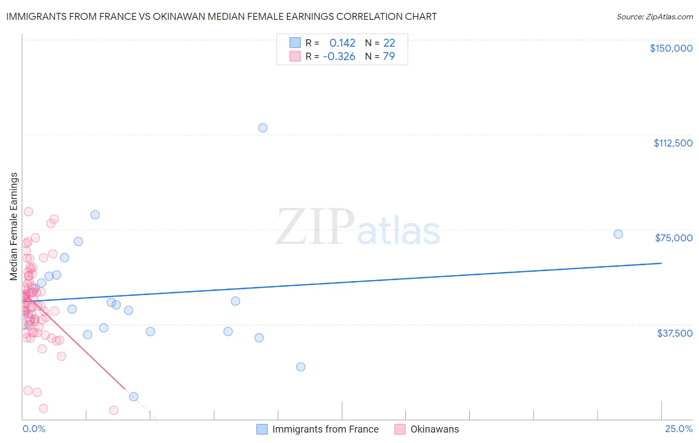 Immigrants from France vs Okinawan Median Female Earnings