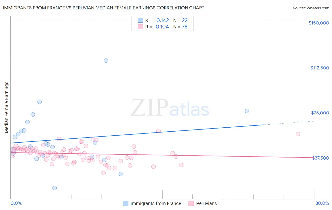 Immigrants from France vs Peruvian Median Female Earnings