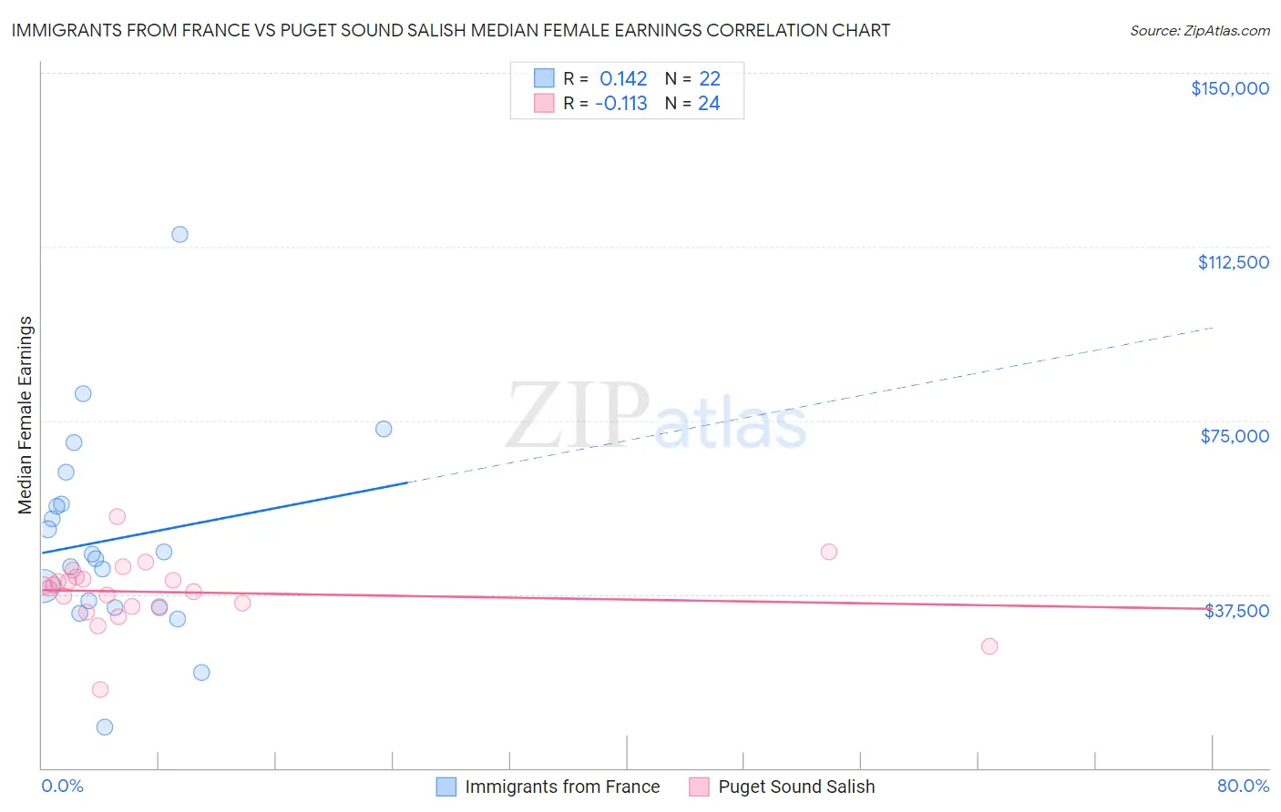 Immigrants from France vs Puget Sound Salish Median Female Earnings