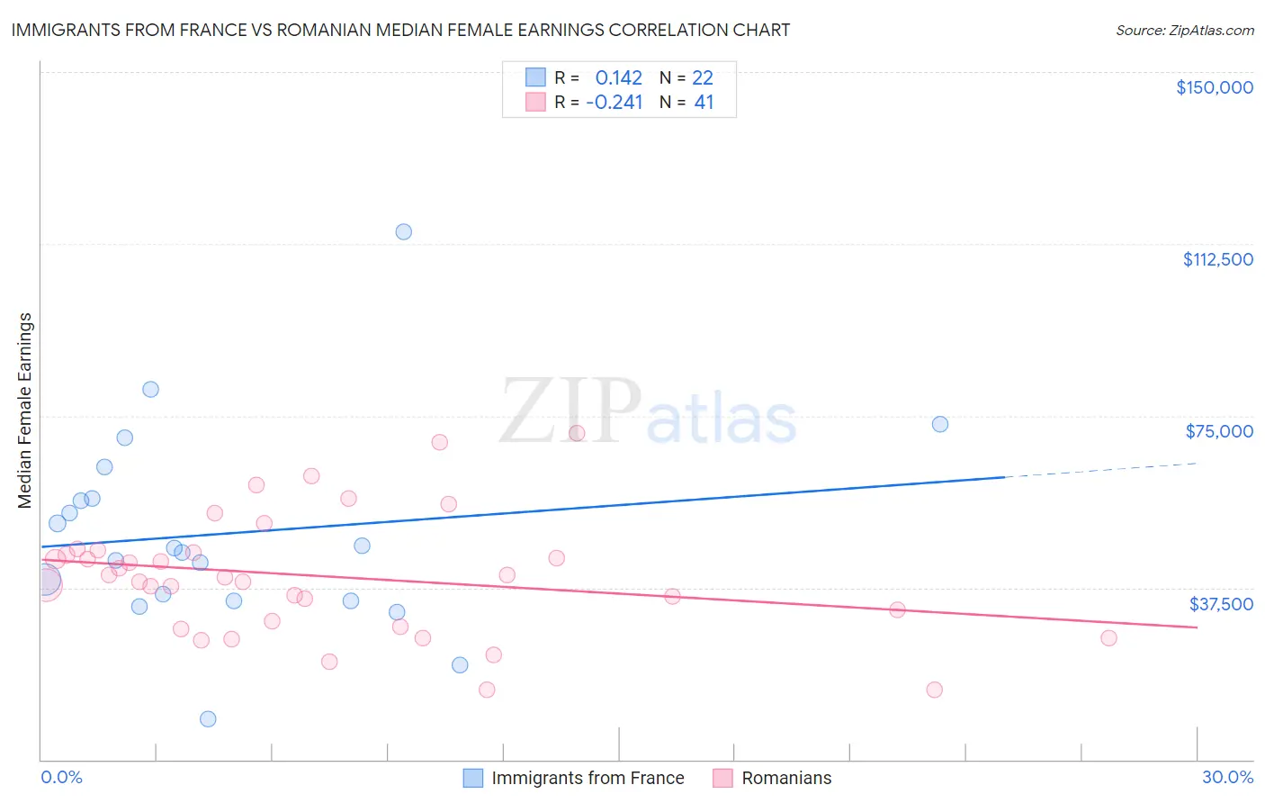 Immigrants from France vs Romanian Median Female Earnings