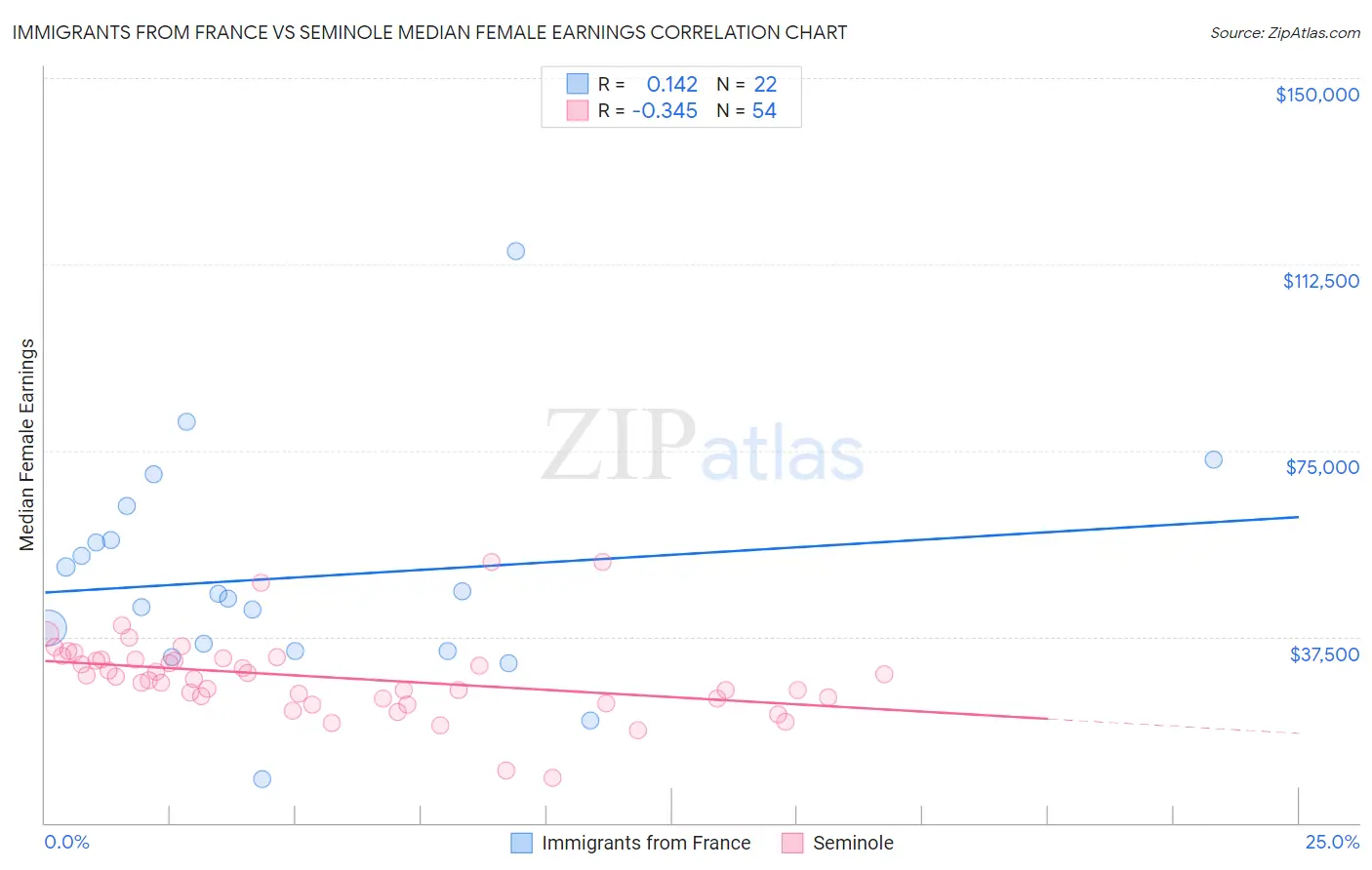 Immigrants from France vs Seminole Median Female Earnings