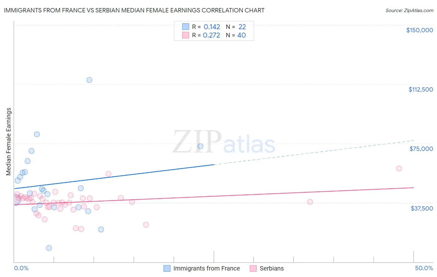 Immigrants from France vs Serbian Median Female Earnings