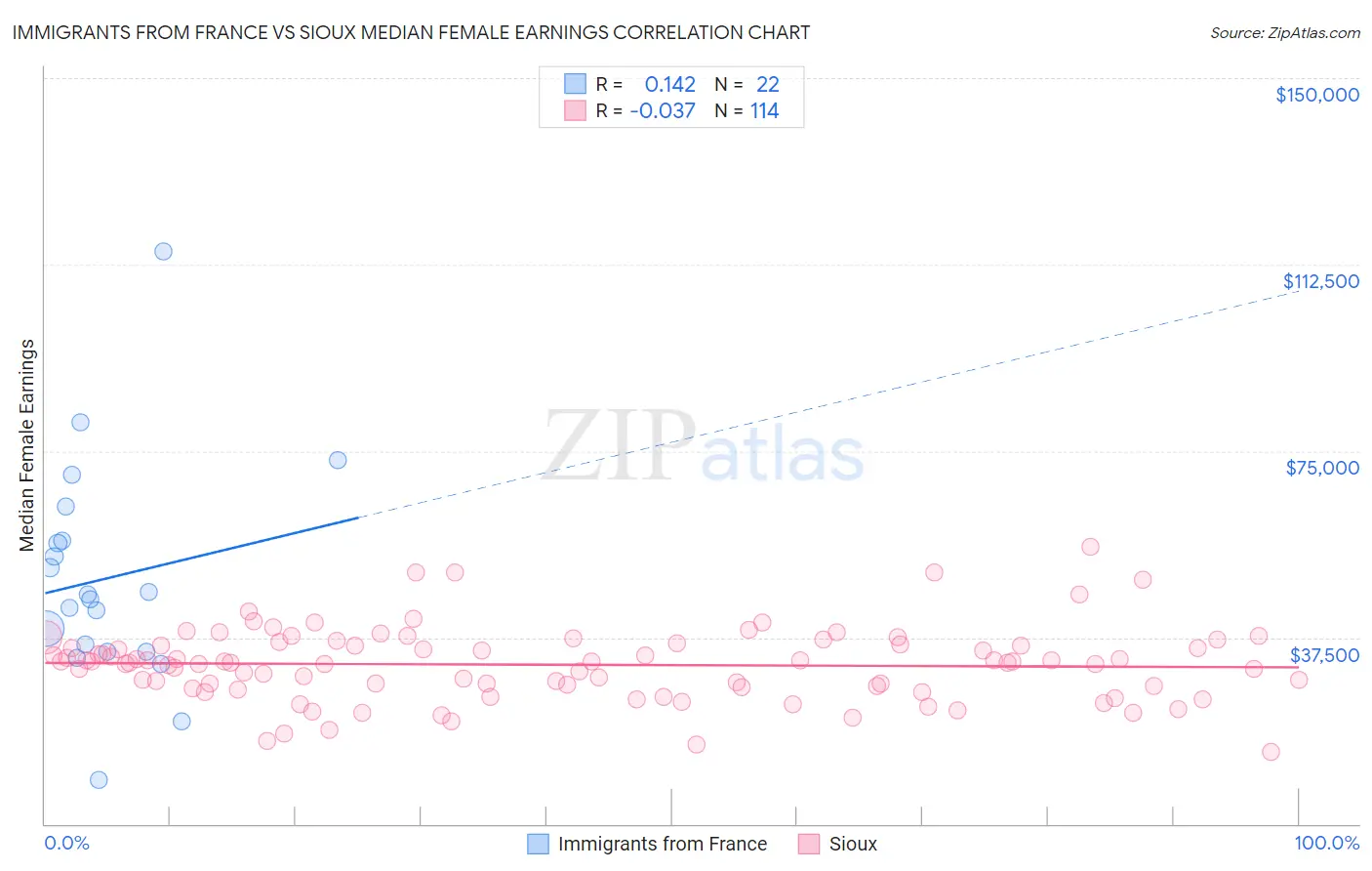 Immigrants from France vs Sioux Median Female Earnings