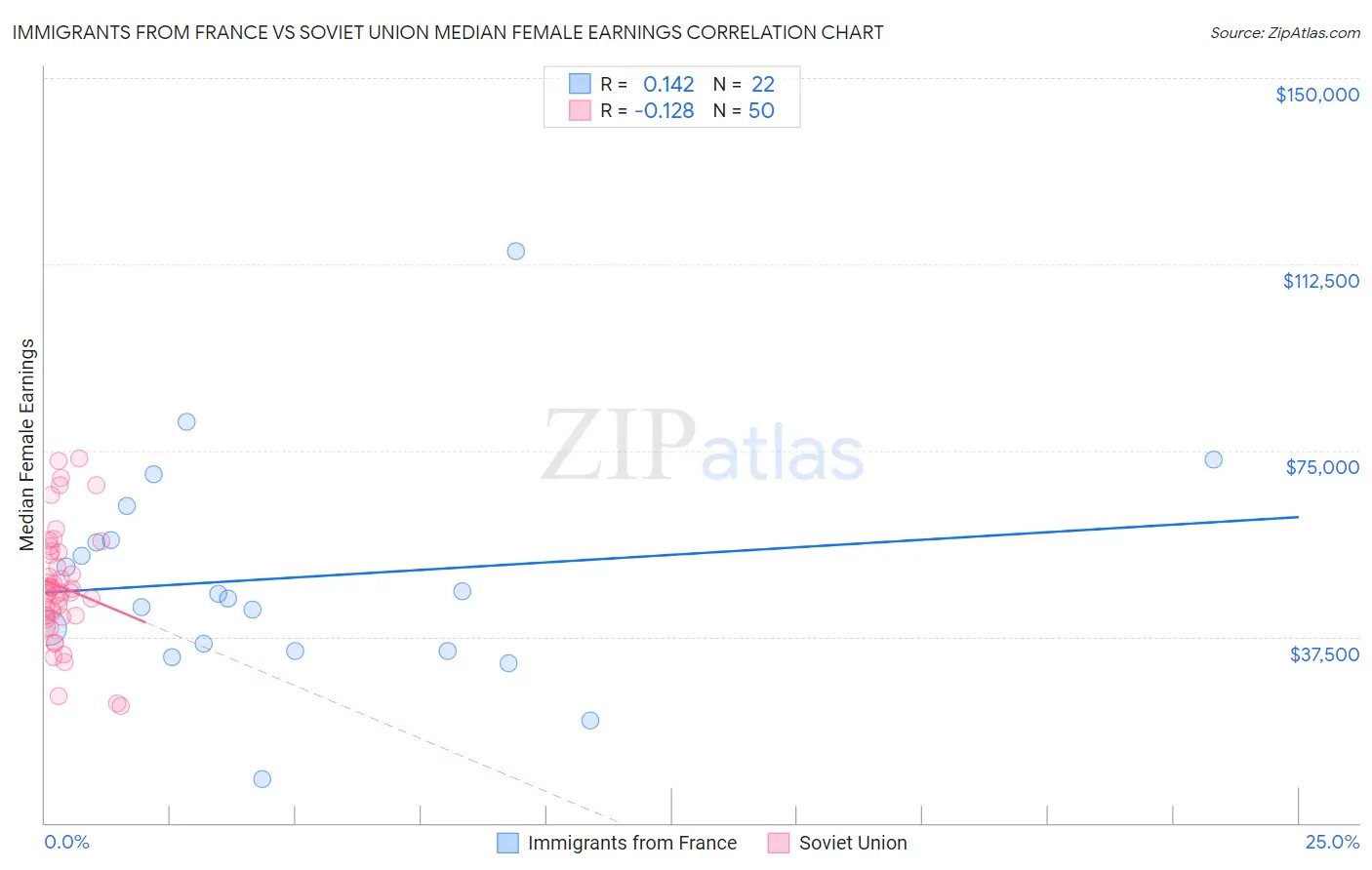 Immigrants from France vs Soviet Union Median Female Earnings