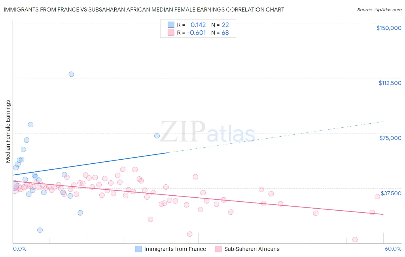 Immigrants from France vs Subsaharan African Median Female Earnings