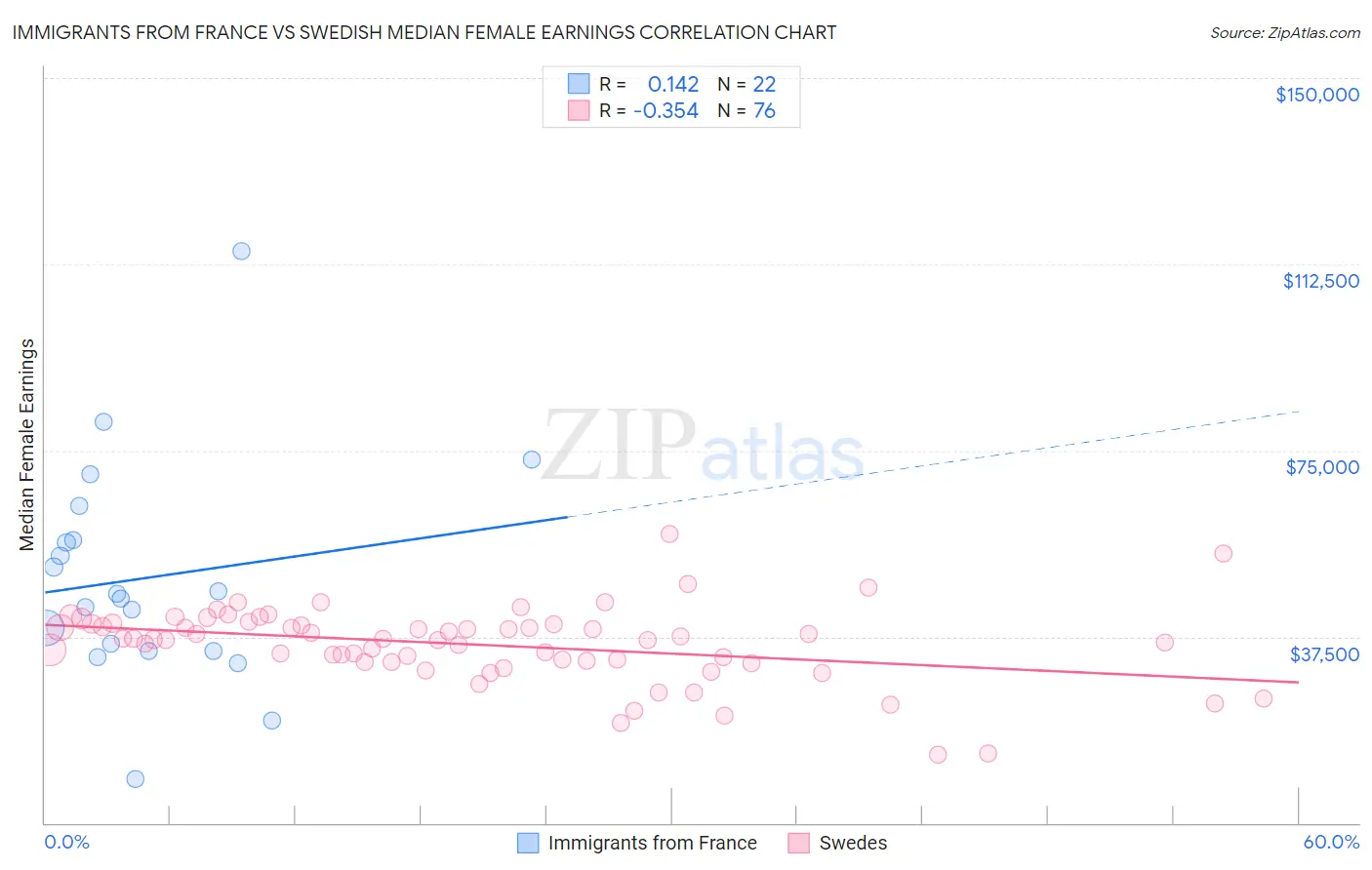 Immigrants from France vs Swedish Median Female Earnings